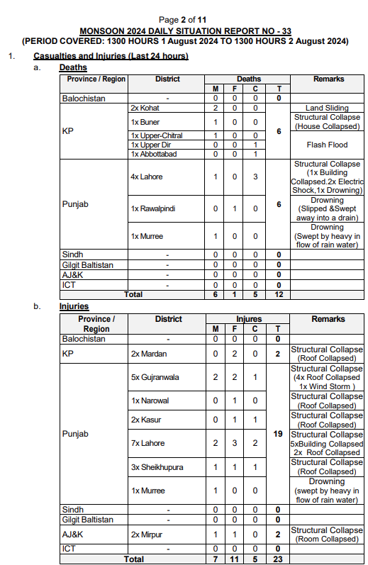 NDMA - Monsoon 2024 Daily Situation Report No. 33